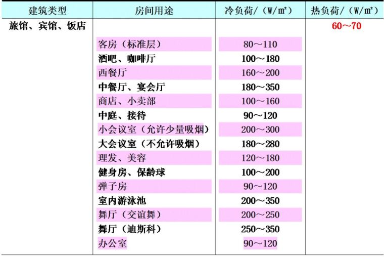 空調(diào)負荷與送風量，空調(diào)施工必知！_4
