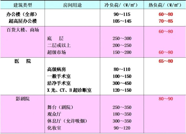 空調(diào)負荷與送風量，空調(diào)施工必知！_20