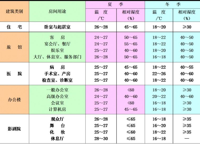 空調(diào)負荷與送風量，空調(diào)施工必知！_5