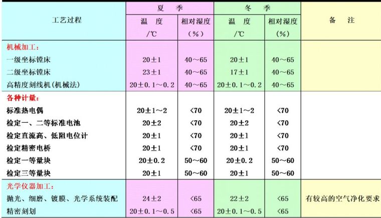 空調(diào)負荷與送風量，空調(diào)施工必知！_7